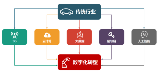 国家大力推进新基建,将对哪些行业产生利好影响?