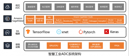 中科创达携手亚马逊云服务(AWS) 加速智慧工业AI部署