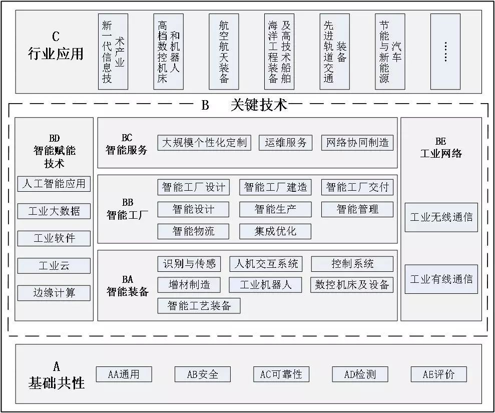 【通知】关于印发国家智能制造标准体系建设指南(2018年版)的通知
